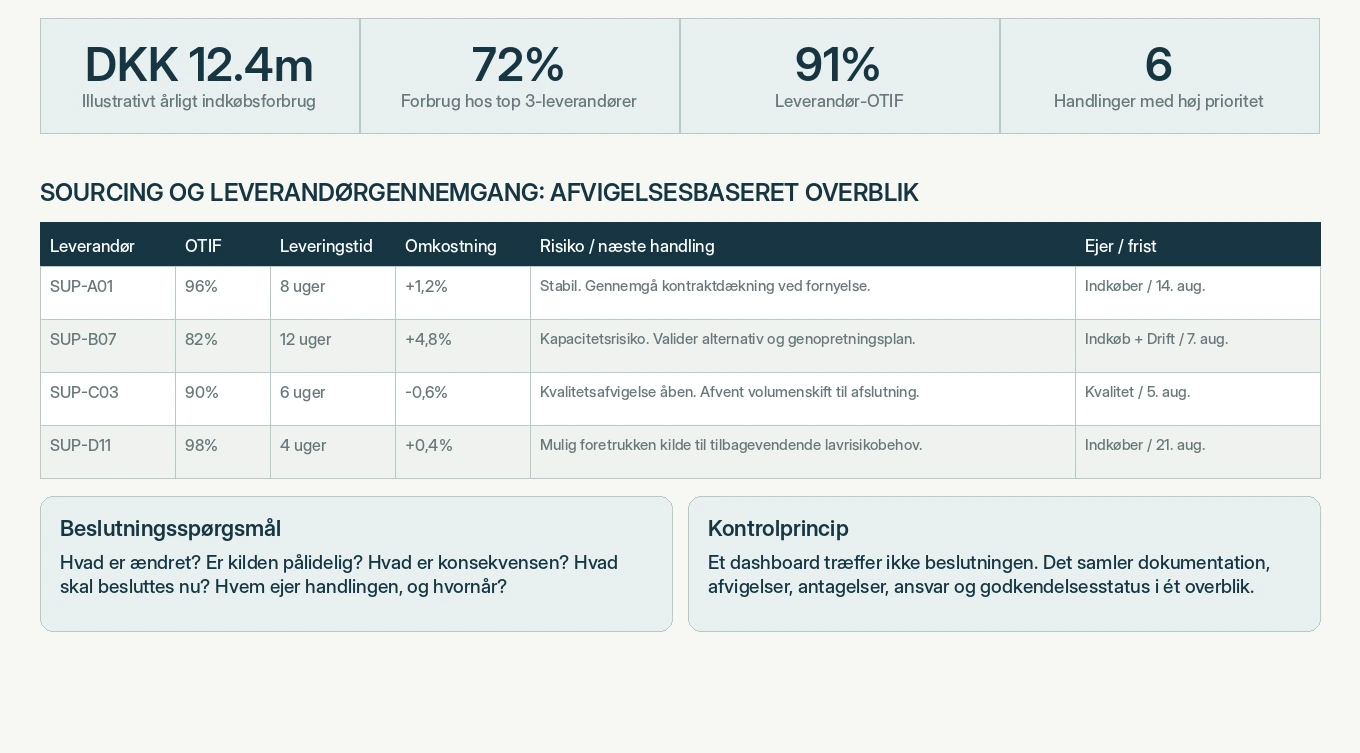 Illustrativt indkøbsdashboard med årligt indkøbsforbrug, leverandørkoncentration, OTIF, indkøbssignaler, leverandørrisici, ansvarlige og frister
