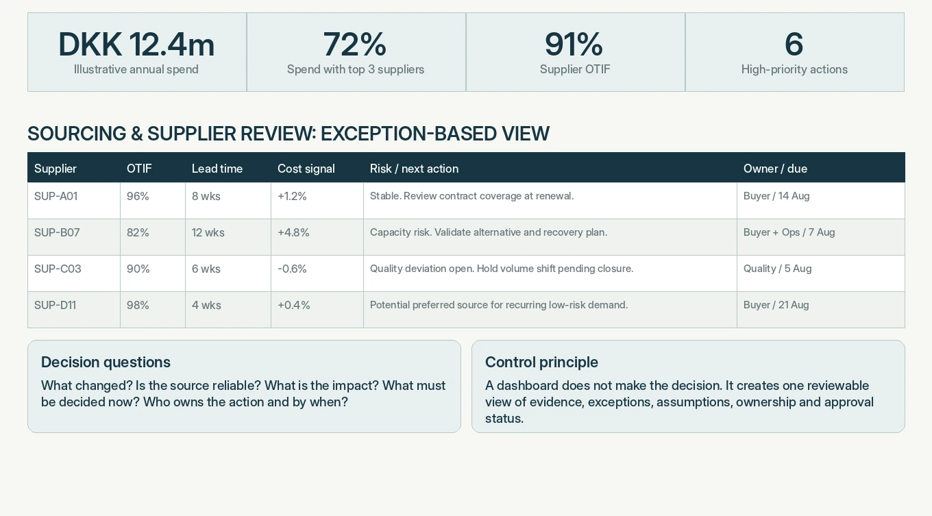 Illustrative procurement dashboard preview with supplier performance, commercial terms, sourcing risks, owners and due dates